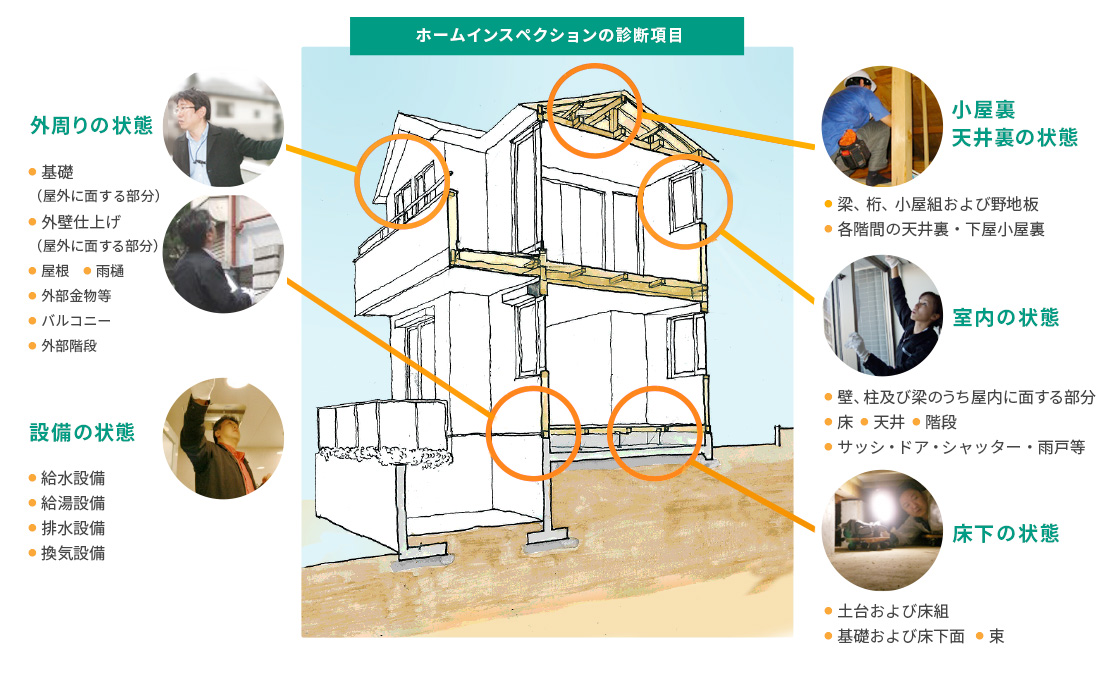 ホームインスペクション 診断項目